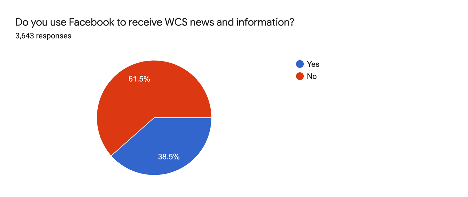 Graph showing percentage of people using Facebook for WCS Information